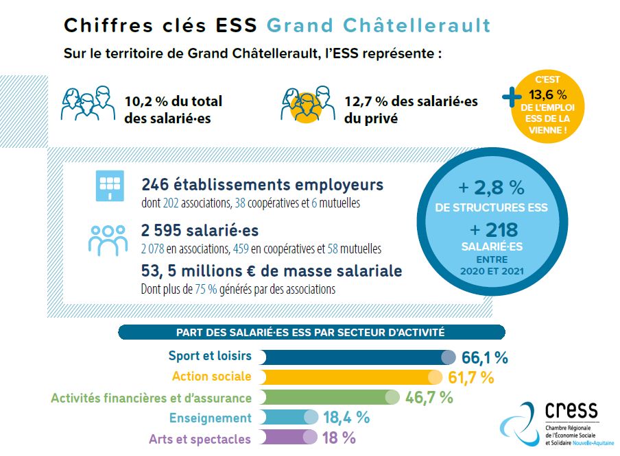 Chiffres clés de l'Économie sociale et solidaire sur le territoire de Grand Châtellerault